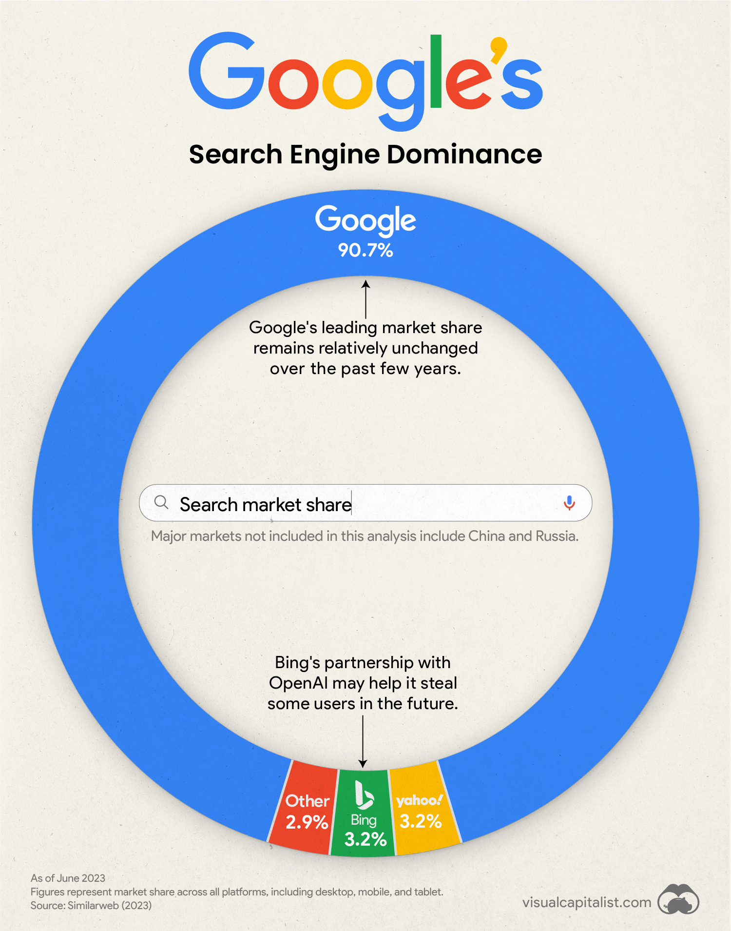 Google Share of Search Engines